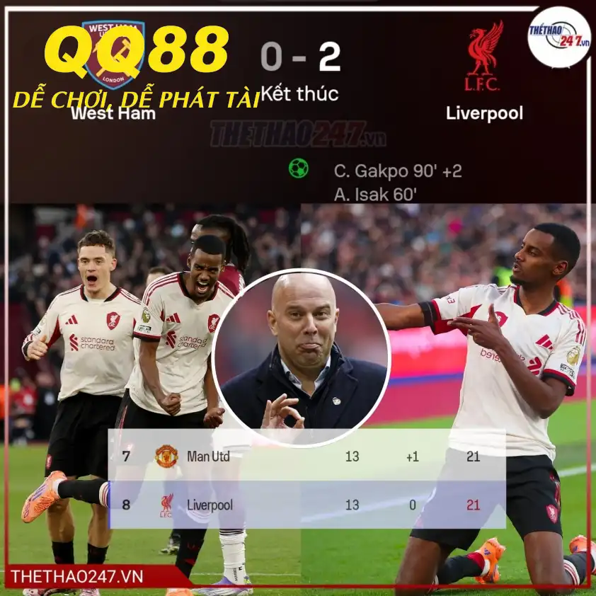 Liverpool giải tỏa áp lực phần nào sau chiến thắng trước West Ham.
