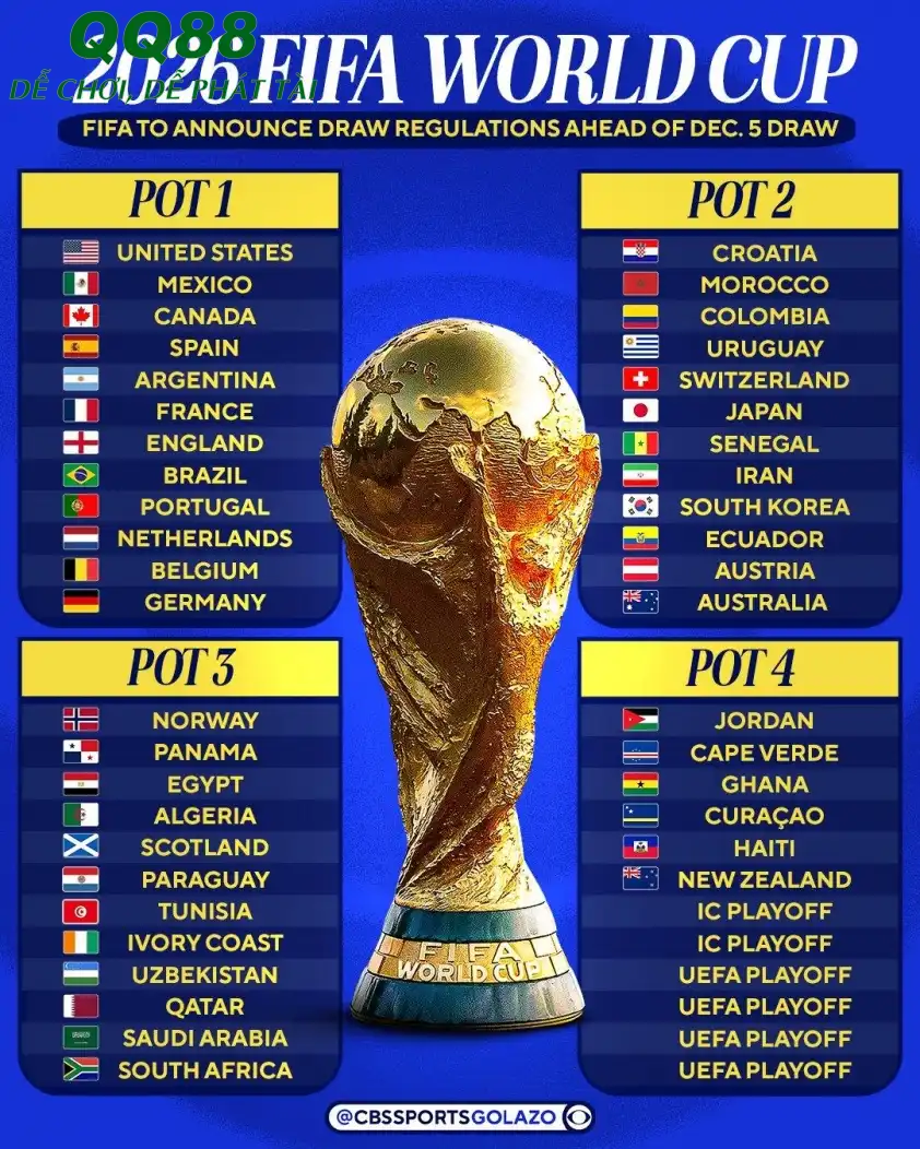 Nhóm hạt giống bốc thăm World Cup (AnrhL CBS Sports).