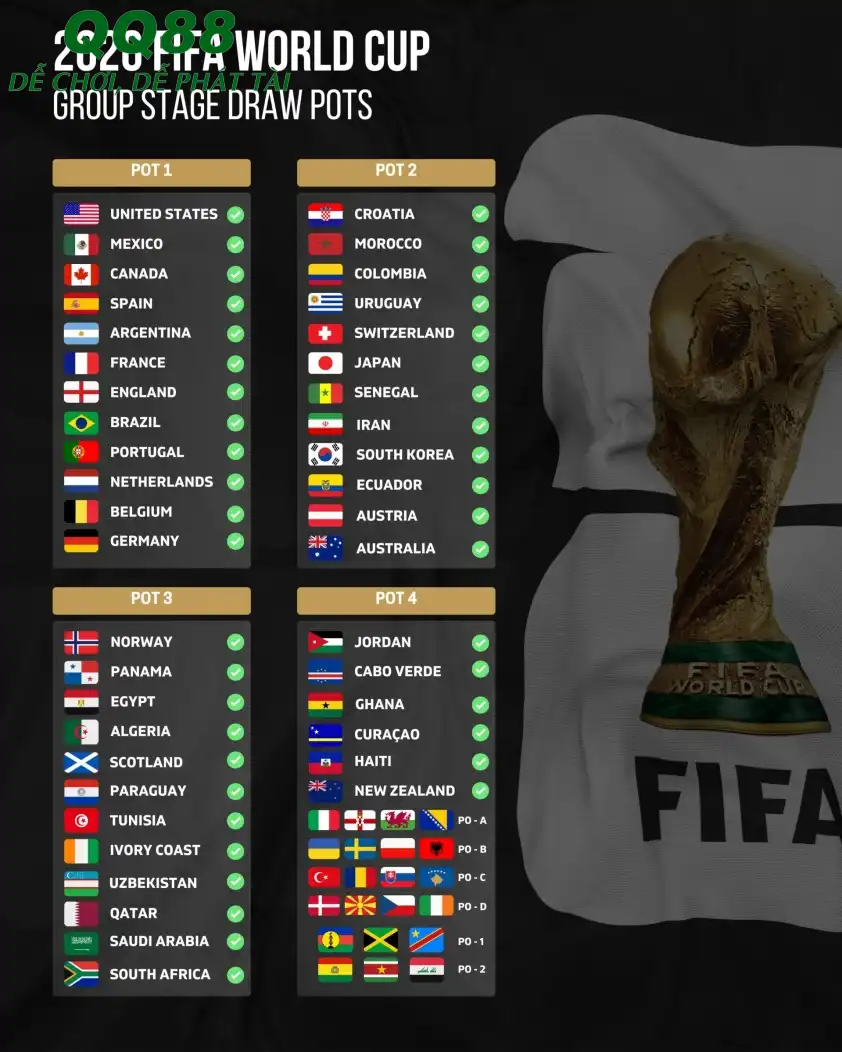 4 nhóm hạt giống trước buổi lễ bốc thăm vòng bảng World Cup 2026