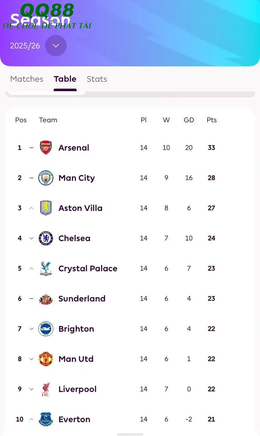 Thứ hạng của MU thời điểm hiện tại. Thứ hạng của MU thời điểm hiện tại.