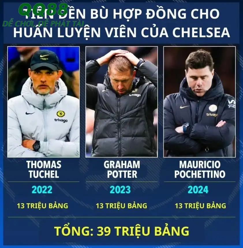 Chelsea trong vòng 2 năm đã mất gần 40 triệu Bảng chỉ tính riêng tiền đền bù hợp đồng cho các HLV bị sa thải. Chelsea trong vòng 2 năm đã mất gần 40 triệu Bảng chỉ tính riêng tiền đền bù hợp đồng cho các HLV bị sa thải.
